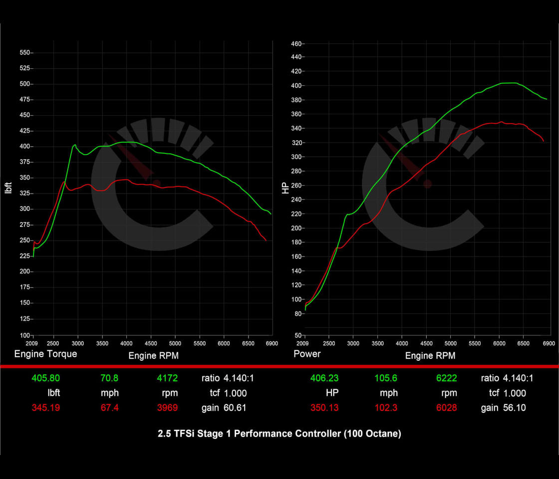 406 HP Stage 1 Performance Controller | Audi 8Y RS3