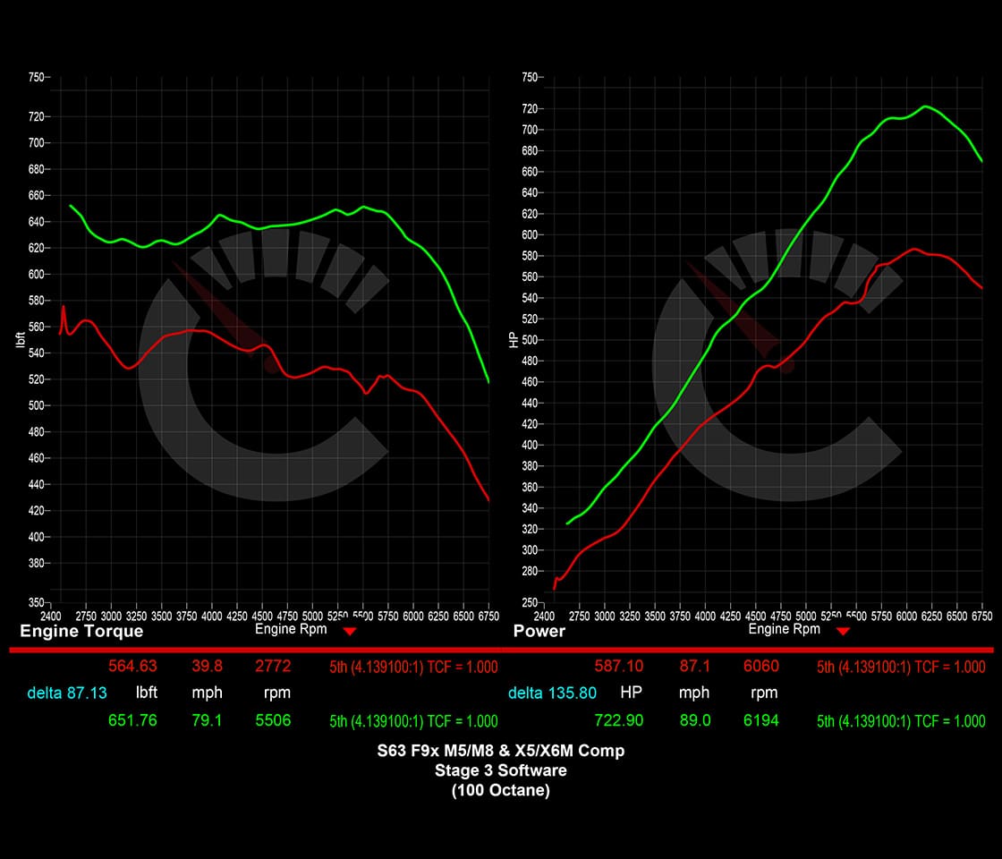 882 HP Stage 3 ECU Software Power Package | BMW F9X M5