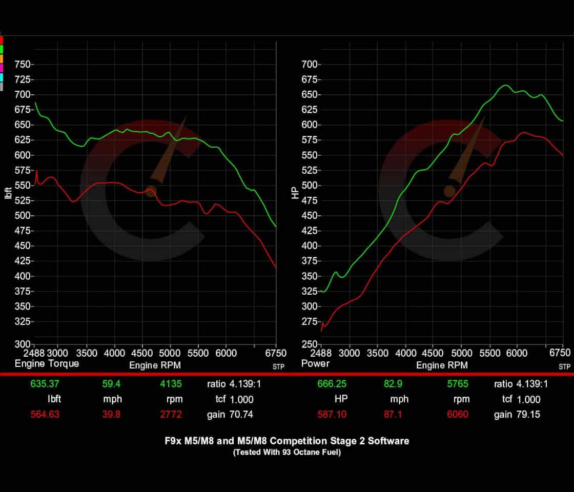 854 HP Stage 1 Power Package | BMW F9X M8