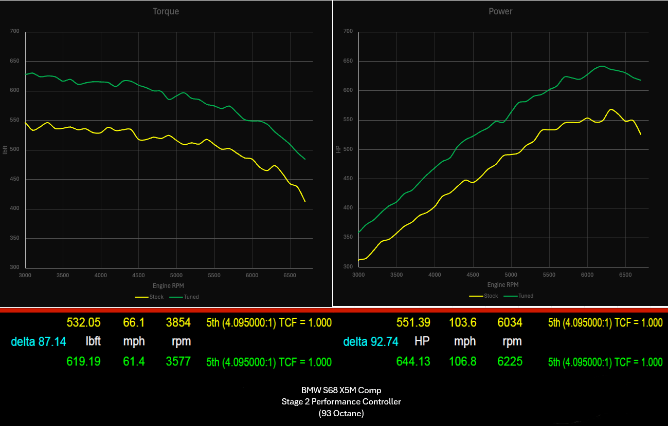 822 HP Stage 2 Performance Controller | BMW X5M/X6M