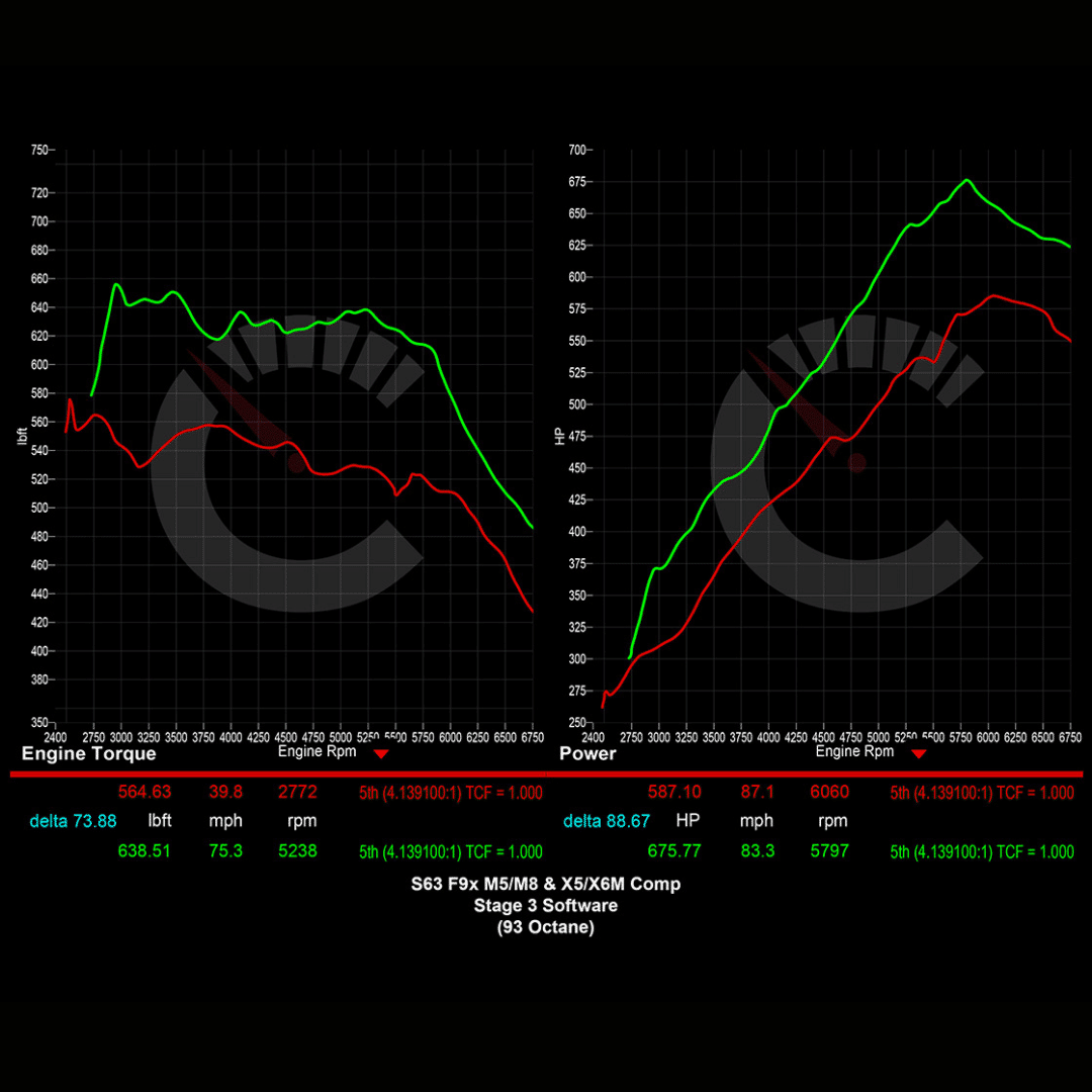 882 HP Stage 3 ECU Software Power Package | BMW F9X M5