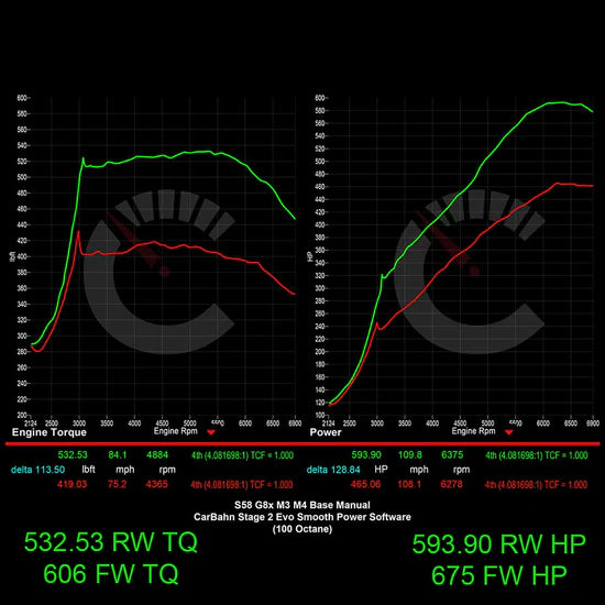 Stage 2 Power Package | BMW M3/M4 Base Models