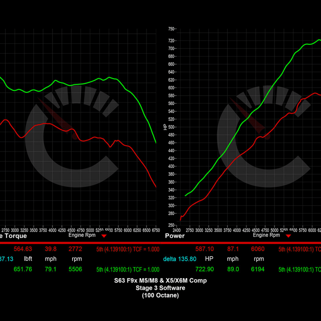 Stage 2 Power Package | BMW X5M/X6M