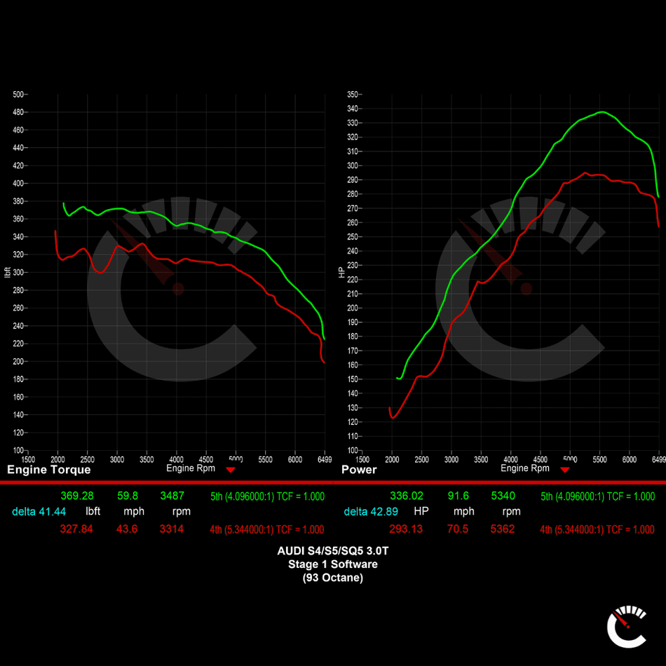 Stage 1 Software EVO Smooth Power | Audi S4/S5/SQ5