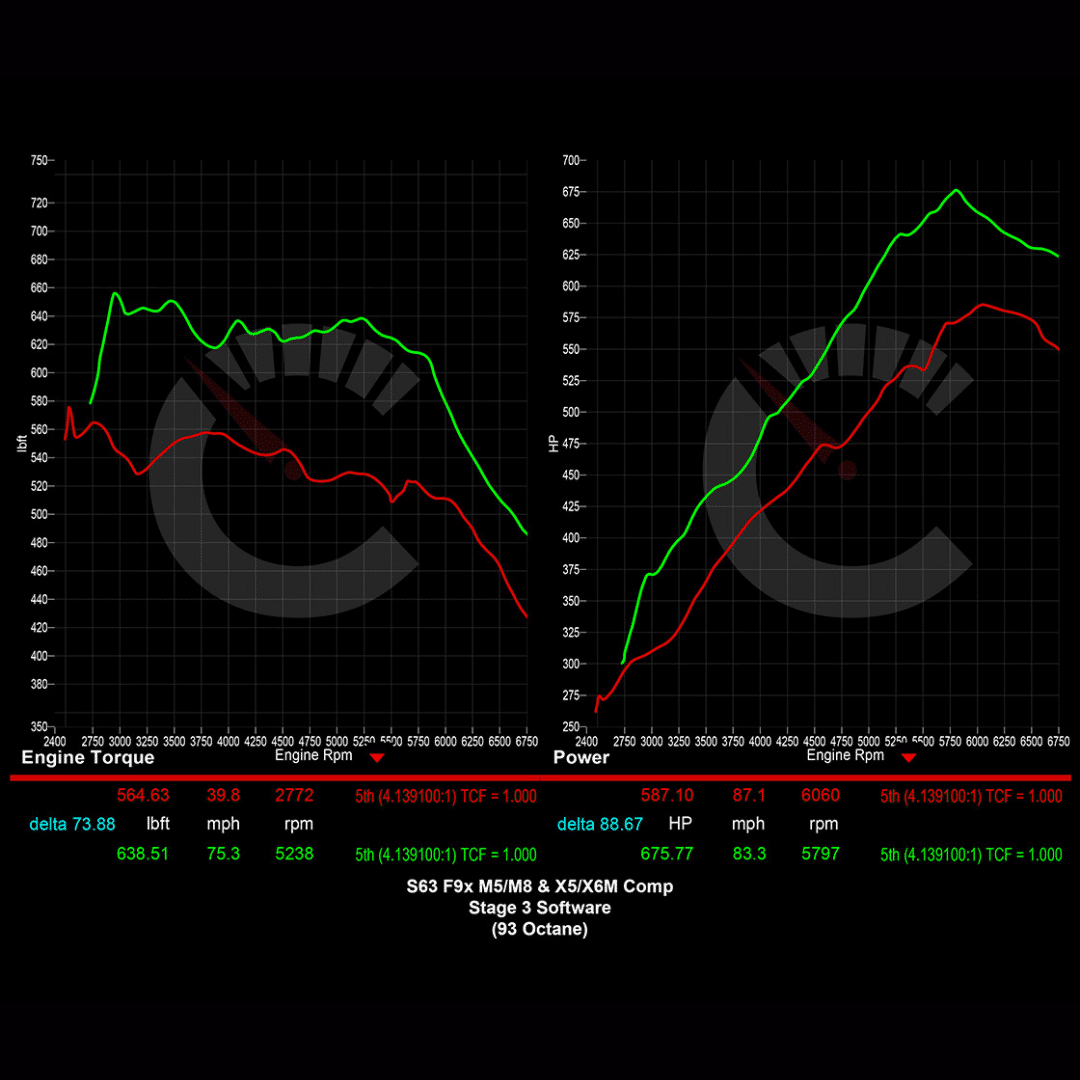 Stage 3 Software | BMW M8