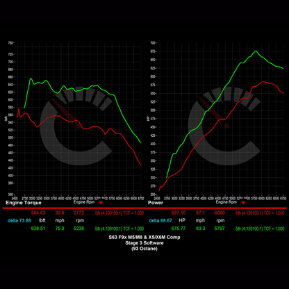 Stage 3 Software | BMW M8