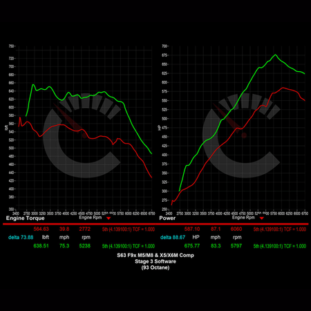 Stage 3 Software | BMW M8