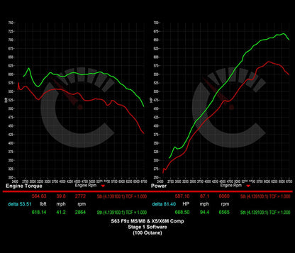 Stage 1 Software | BMW M5