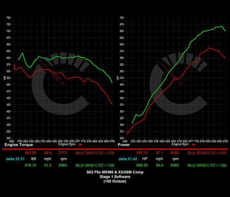 Stage 1 Software | BMW X5M/X6M