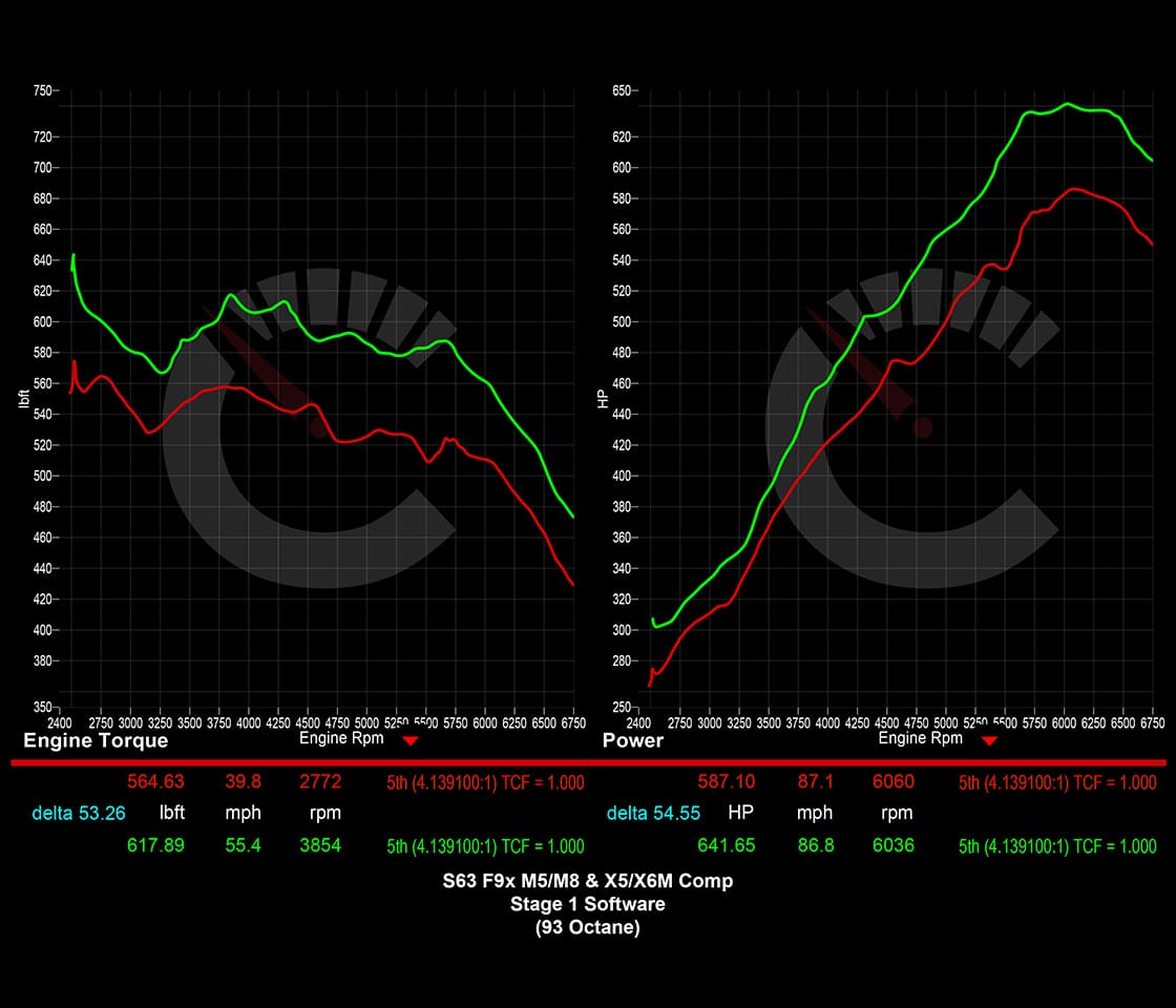 Stage 1 Software | BMW M5