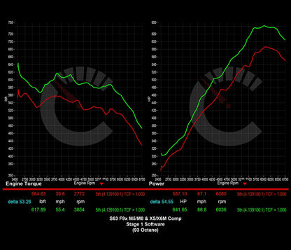 Stage 1 Software | BMW M5