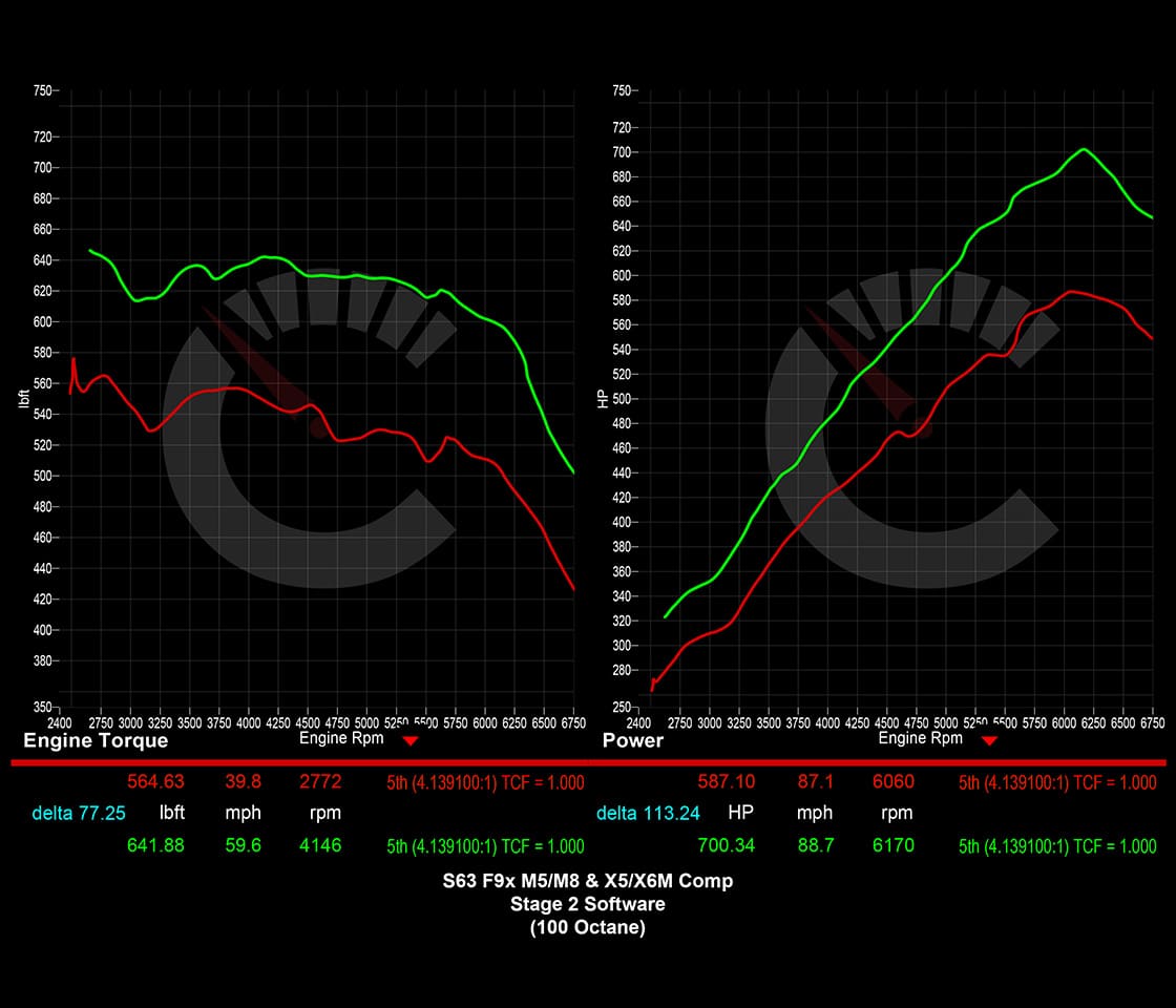 Stage 2 Software | BMW M5