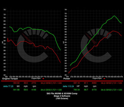 Stage 2 Software | BMW M5