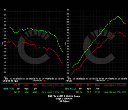 Stage 2 Software | BMW X5M/X6M