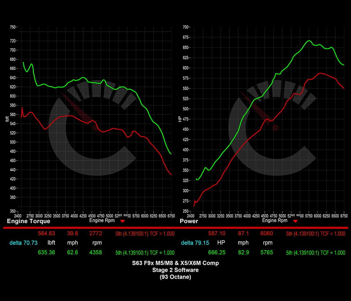 Stage 2 Software | BMW X5M/X6M