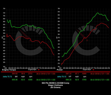 Stage 2 Software | BMW X5M/X6M