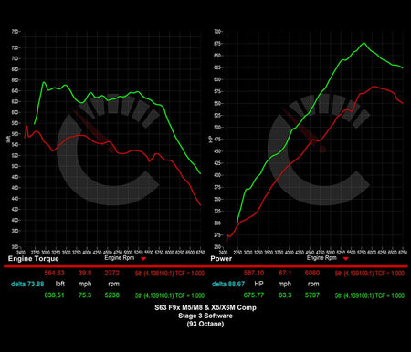 Stage 3 Software | BMW M5