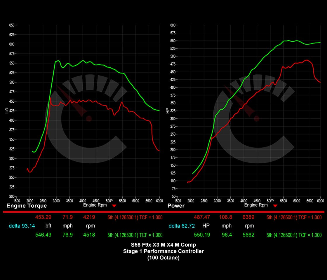 Stage 1 Performance Controller | BMW X3M/X4M