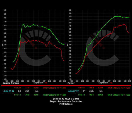 Stage 1 Performance Controller | BMW X3M/X4M