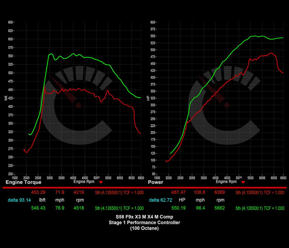 Stage 1 Performance Controller | BMW X3M/X4M