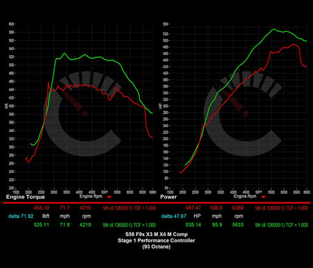 Stage 1 Performance Controller | BMW X3M/X4M