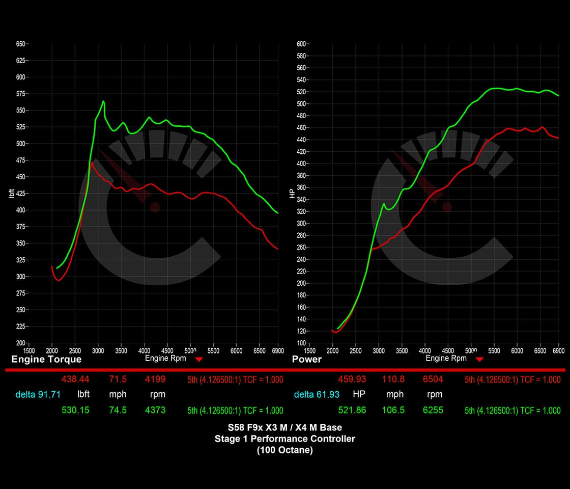 Stage 1 Performance Controller | BMW X3M/X4M