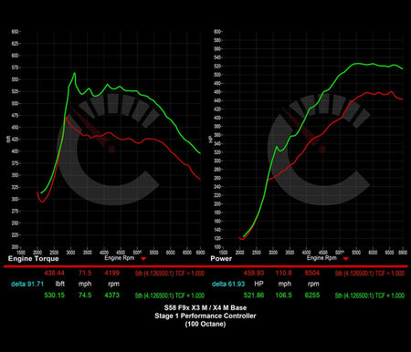 Stage 1 Performance Controller | BMW X3M/X4M