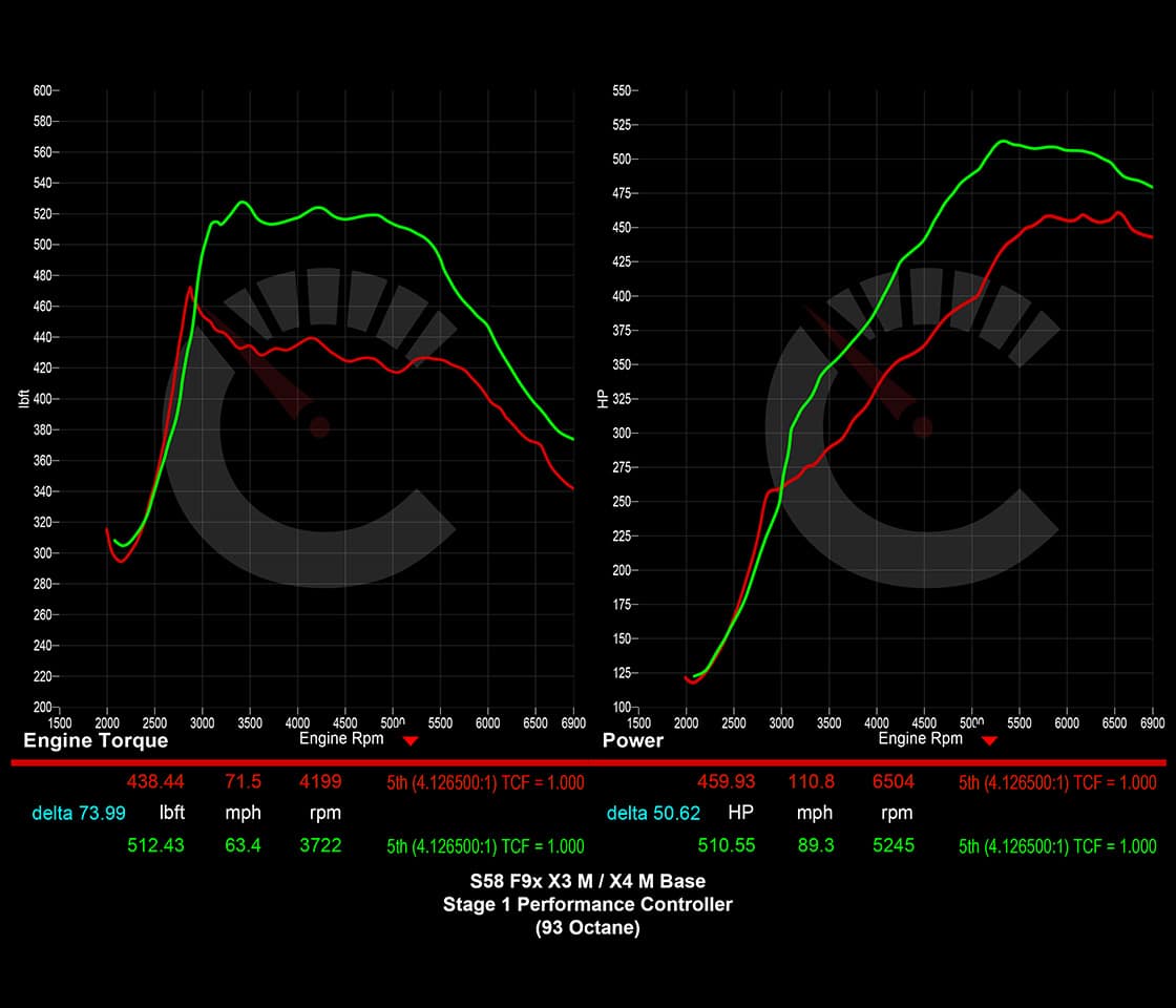 Stage 1 Performance Controller | BMW X3M/X4M