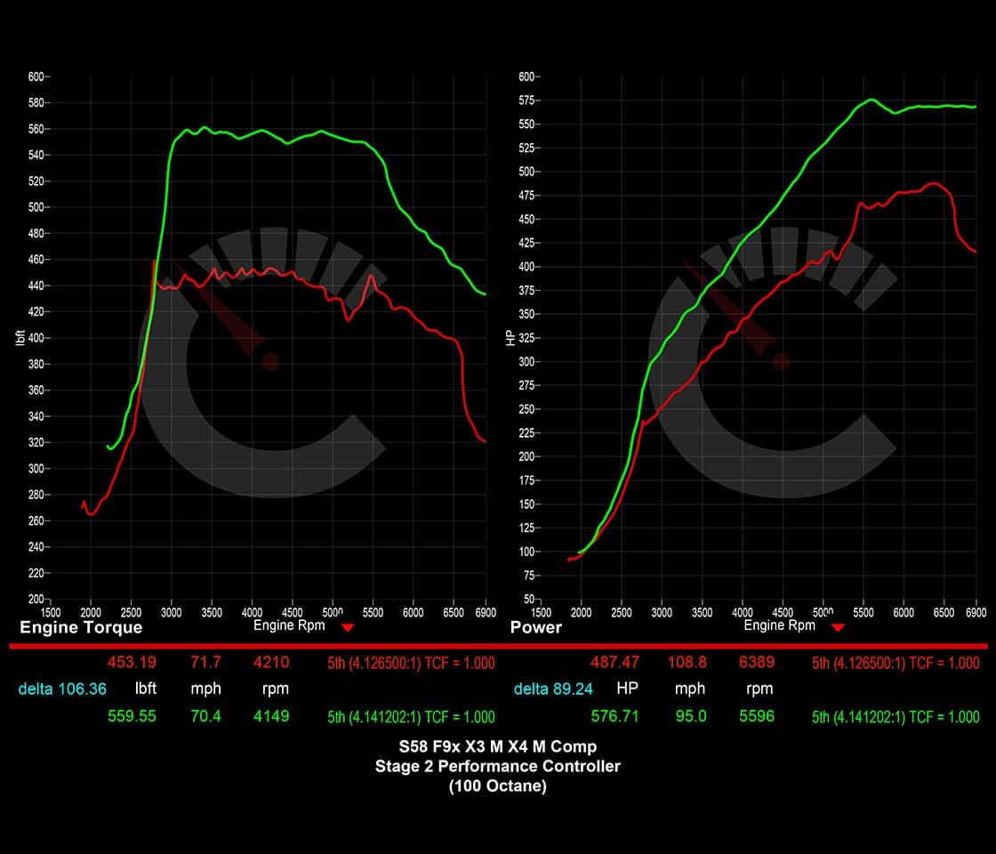703 HP Stage 2 Performance Controller | BMW X3M/X4M