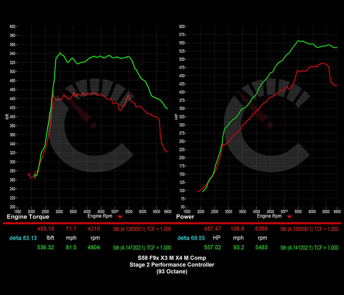 703 HP Stage 2 Performance Controller | BMW X3M/X4M