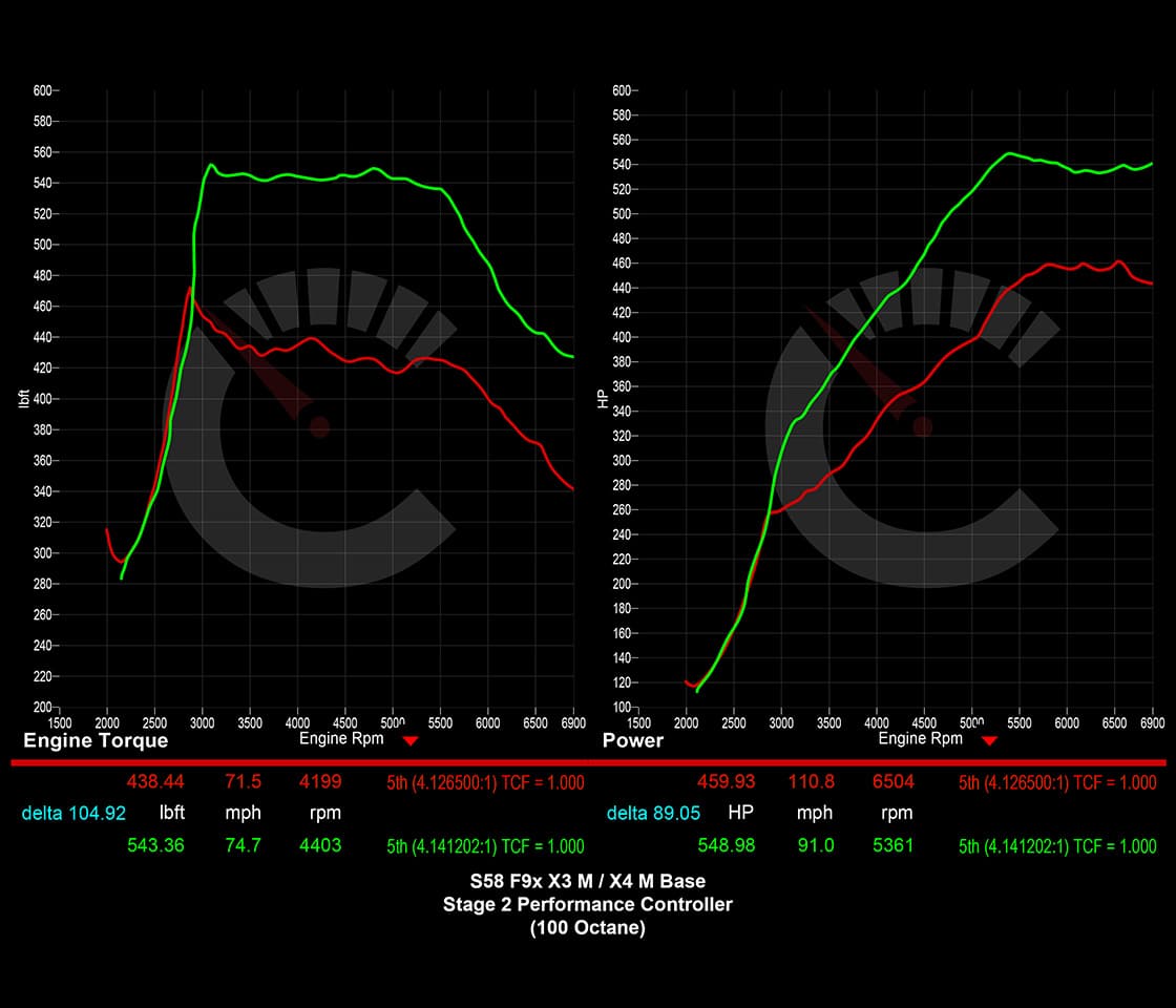 703 HP Stage 2 Performance Controller | BMW X3M/X4M