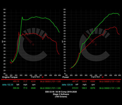 Stage 2 Software | BMW X3M/X4M