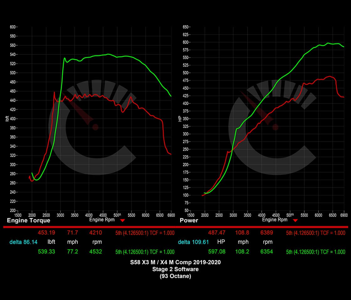 Stage 2 Software | BMW X3M/X4M