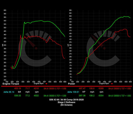 Stage 2 Software | BMW X3M/X4M