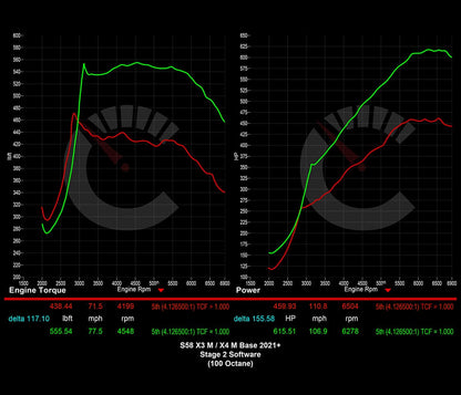 Stage 2 Software | BMW X3M/X4M