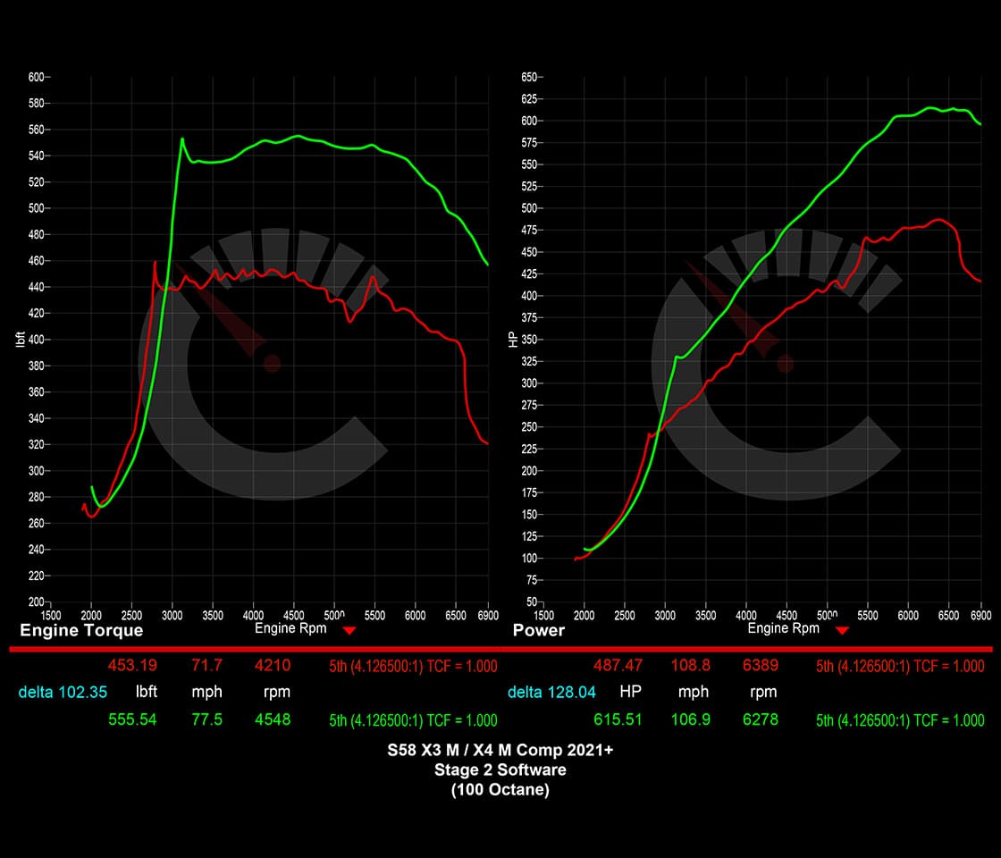 Stage 2 Software | BMW X3M/X4M