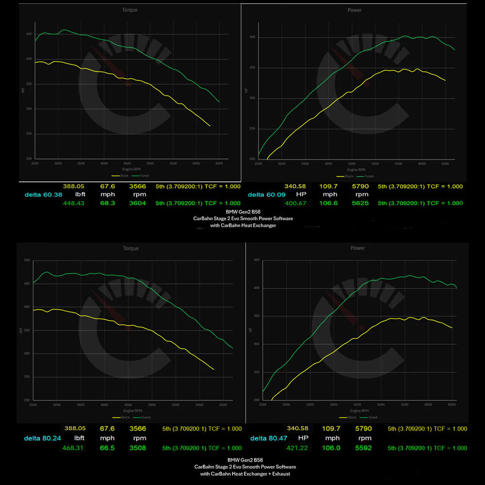 CarBahn Stage 2 BMW Gen 2 B58 Dyno Results