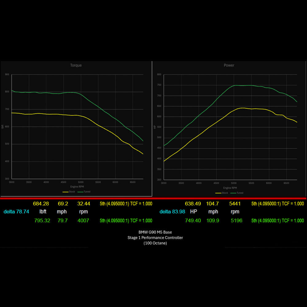 913HP Stage 1 Performance Controller | BMW G90 & G99 M5