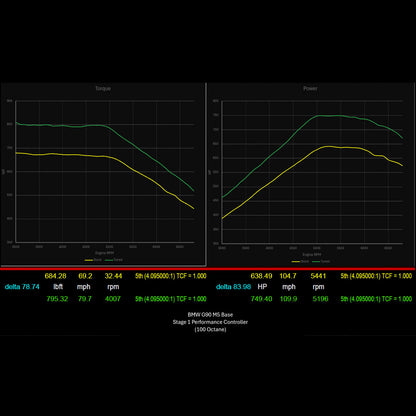 913HP Stage 1 Performance Controller | BMW G90 & G99 M5