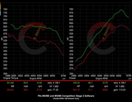 Stage 2 Software | BMW M5