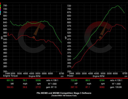 Stage 3 Software | BMW M8