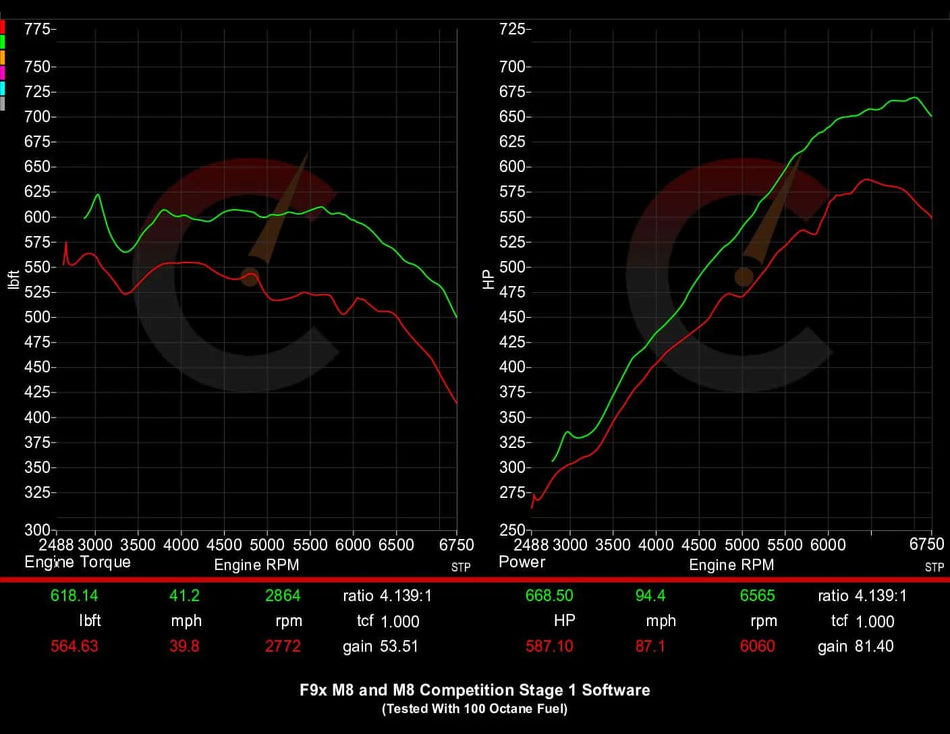 Stage 1 Software | BMW M5