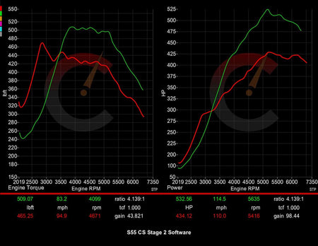 Stage 2 Software | BMW M2/M3/M4