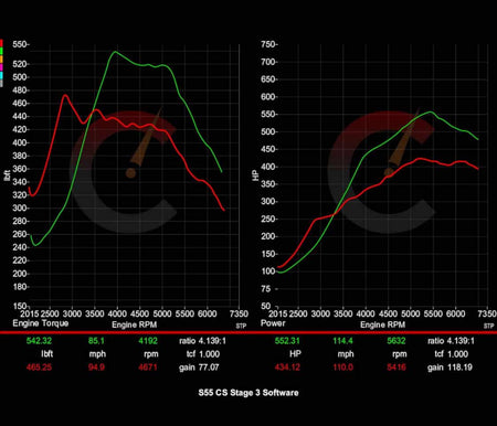 Stage 2 Power Package | BMW M2/M3/M4