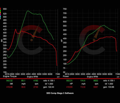 Stage 2 Power Package | BMW M2/M3/M4