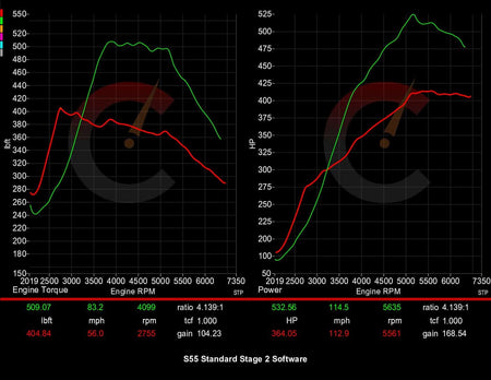 Stage 2 Software | BMW M2/M3/M4