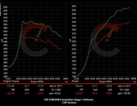 Stage 1 Software | BMW X3M/X4M