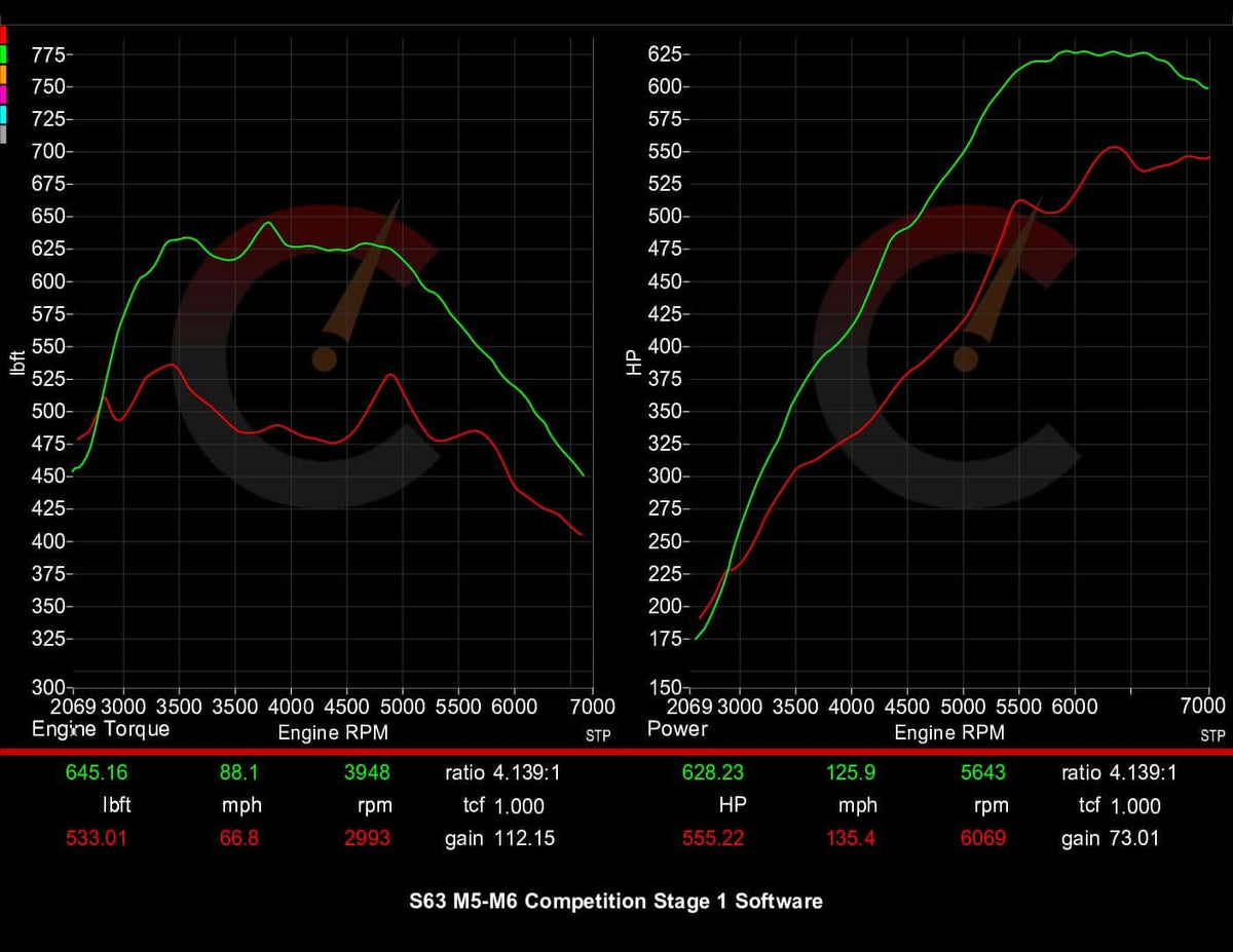 Stage 1 Software | BMW M5/M6