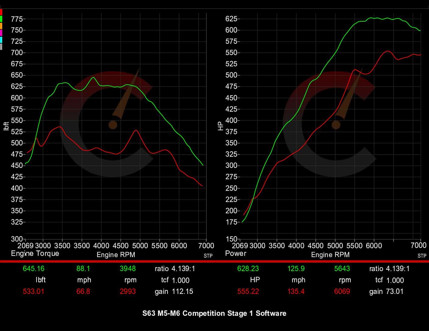 Stage 1 Software | BMW M5/M6