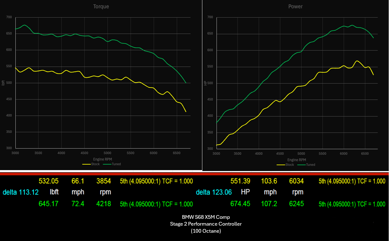 822 HP Stage 2 Performance Controller | BMW X5M/X6M